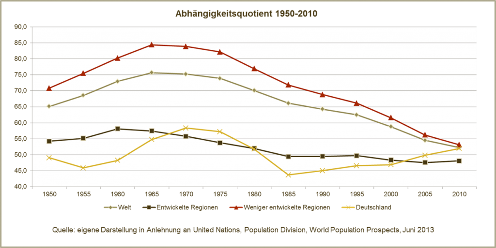 Abhängigkeitsquotienten 1950-2010 nach Regionen (Welt, entwickelte und weniger entwickelte Regionen, Deutschland)