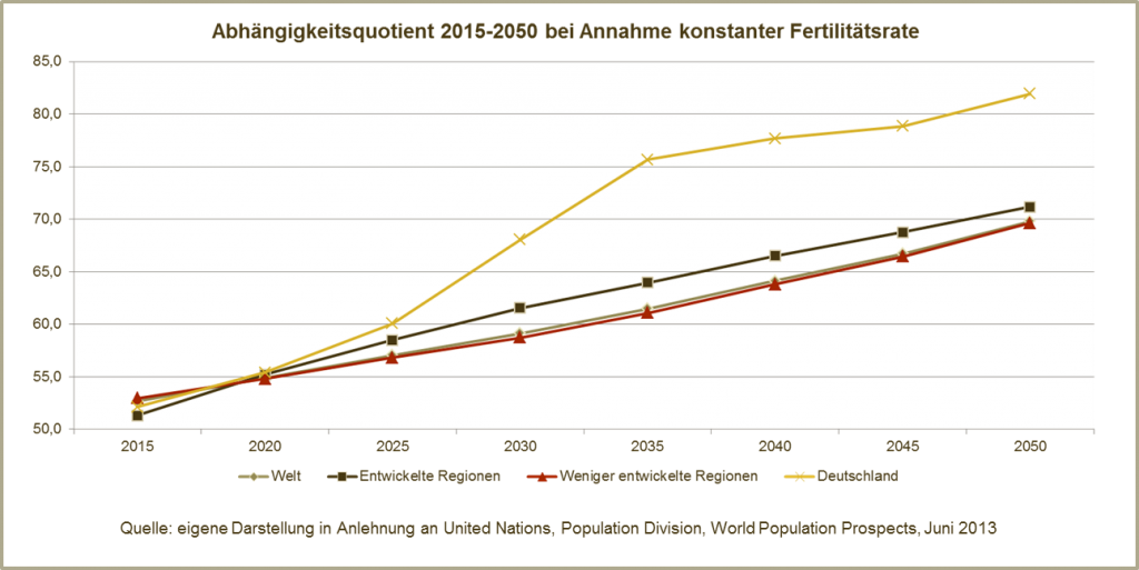 Abhängigkeitsquotienten 2015-2050 nach Regionen (Welt, entwickelte und weniger entwickelte Regionen, Deutschland)