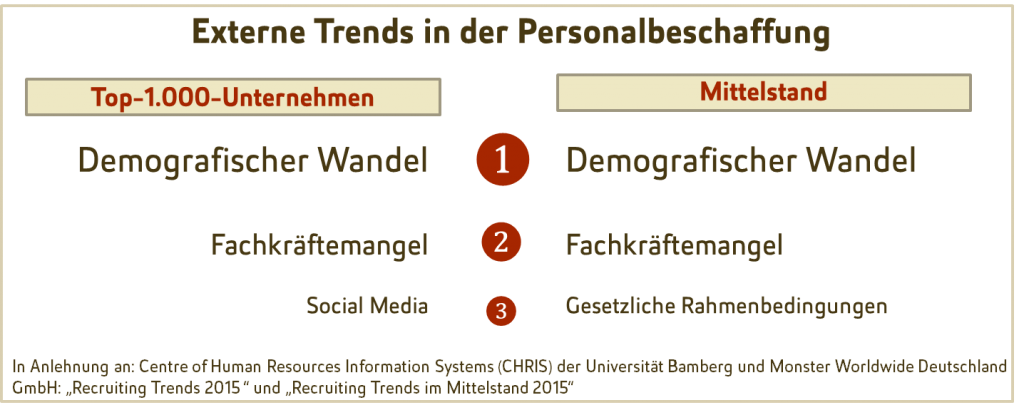 Externe Trends in der Personalbeschaffung, unterteilt nach Groß- und Mittelstandsunternehmen