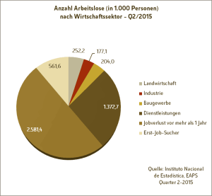 Spanische Fachkräfte - Grafik: Anzahl Arbeitslose in Spanien nach Wirtschaftssektor im 2. Quartal 2015