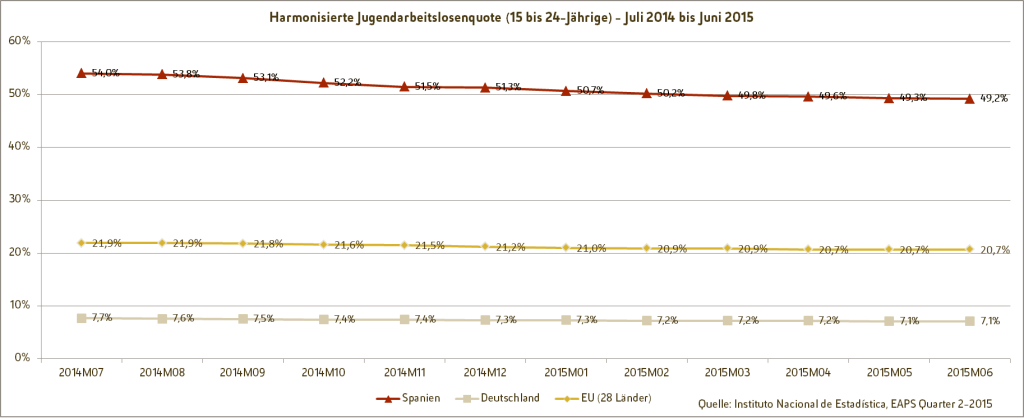 Spanische Fachkräfte - Grafik: Jugendarbeitslosenquote von 2014-2015 in Spanien, Deutschland und der EU im Vergleich